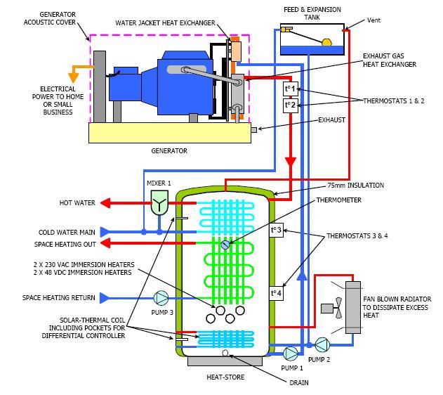 New Combined Heat and Power (CHP) System
